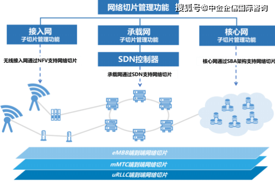 2022年5G網(wǎng)絡(luò)切片行業(yè)市場(chǎng)細(xì)分應(yīng)用、規(guī)模前景預(yù)測(cè)及投資價(jià)值可行性研究